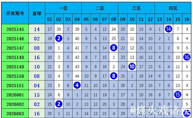 006期姜欣双色球预测奖号:012路比推荐 006期姜欣双色球预测奖号:012路比推荐